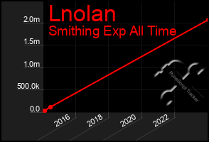 Total Graph of Lnolan