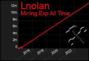 Total Graph of Lnolan