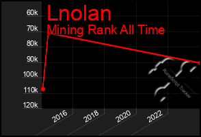 Total Graph of Lnolan