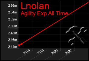 Total Graph of Lnolan