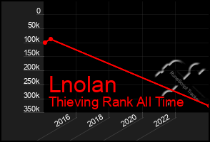 Total Graph of Lnolan