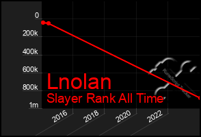 Total Graph of Lnolan