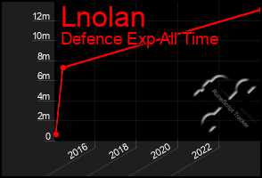 Total Graph of Lnolan