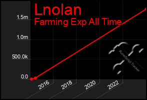 Total Graph of Lnolan