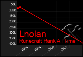 Total Graph of Lnolan