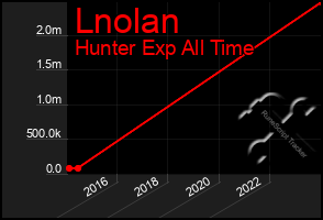 Total Graph of Lnolan