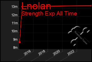 Total Graph of Lnolan