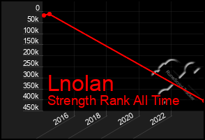 Total Graph of Lnolan