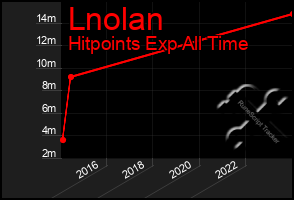 Total Graph of Lnolan