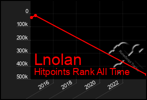 Total Graph of Lnolan