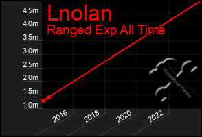 Total Graph of Lnolan