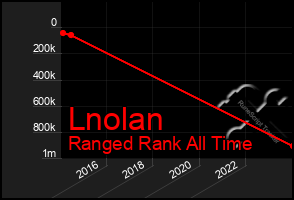 Total Graph of Lnolan