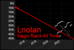 Total Graph of Lnolan