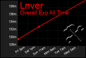 Total Graph of Lnver