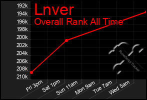 Total Graph of Lnver