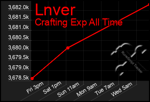 Total Graph of Lnver