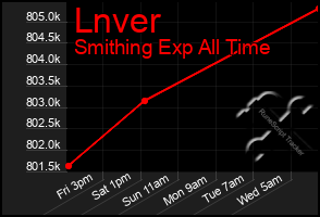 Total Graph of Lnver