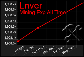 Total Graph of Lnver