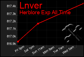 Total Graph of Lnver