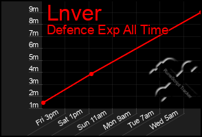 Total Graph of Lnver