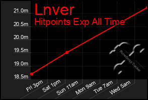 Total Graph of Lnver