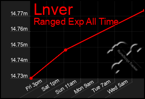 Total Graph of Lnver