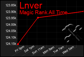 Total Graph of Lnver