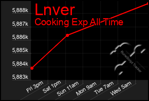 Total Graph of Lnver