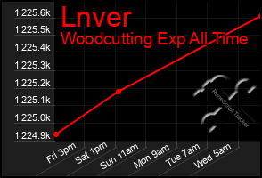 Total Graph of Lnver