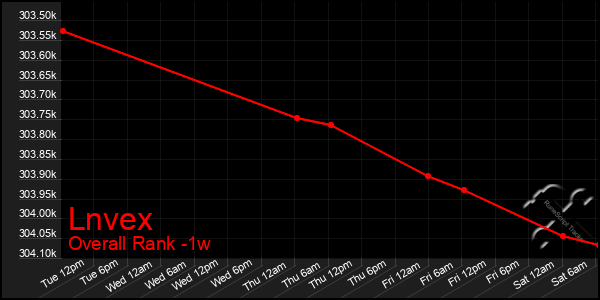 1 Week Graph of Lnvex