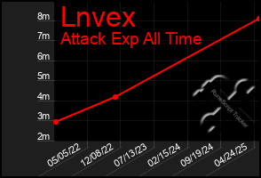 Total Graph of Lnvex