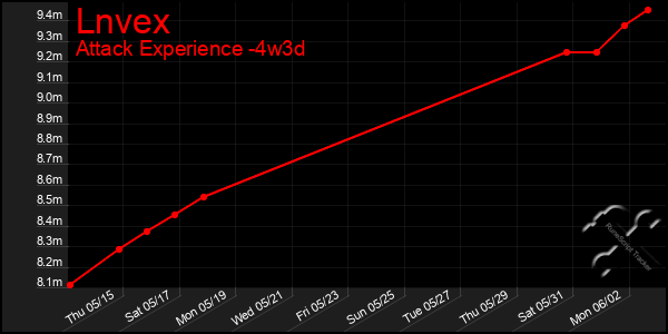 Last 31 Days Graph of Lnvex