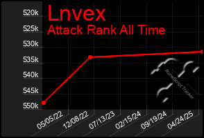 Total Graph of Lnvex