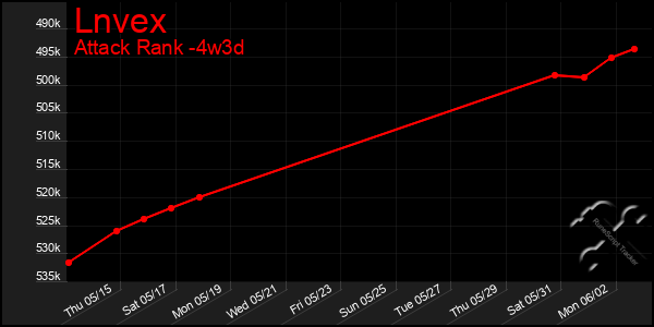 Last 31 Days Graph of Lnvex