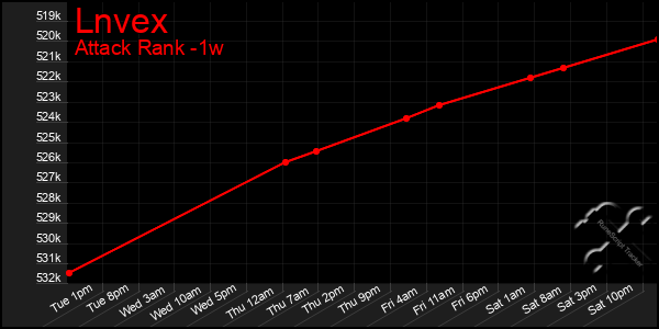 Last 7 Days Graph of Lnvex