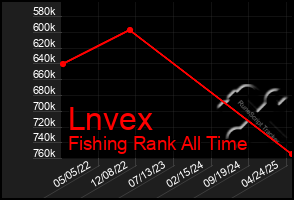 Total Graph of Lnvex