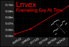 Total Graph of Lnvex