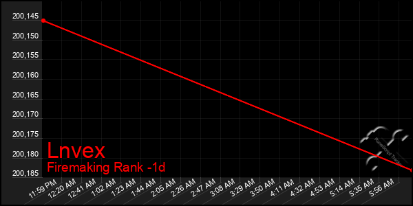 Last 24 Hours Graph of Lnvex