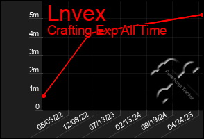 Total Graph of Lnvex