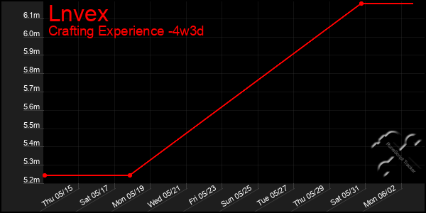 Last 31 Days Graph of Lnvex