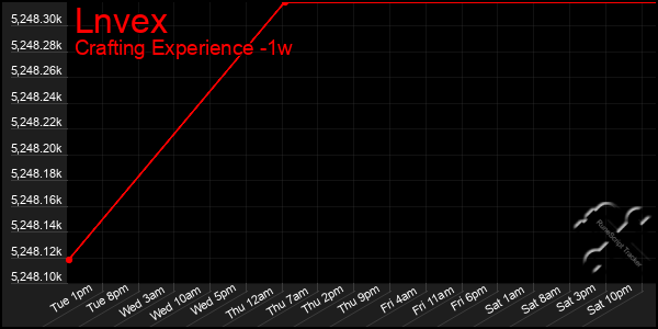 Last 7 Days Graph of Lnvex