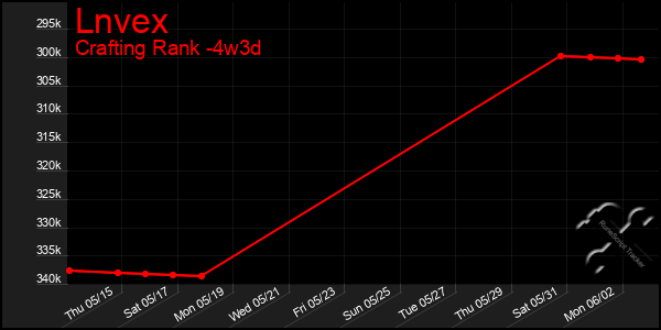 Last 31 Days Graph of Lnvex