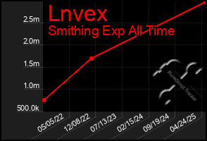 Total Graph of Lnvex