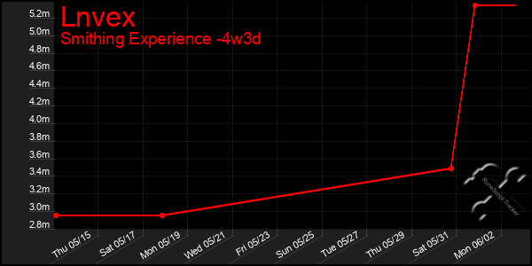 Last 31 Days Graph of Lnvex
