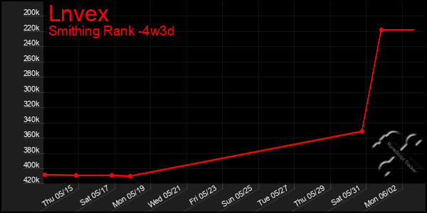 Last 31 Days Graph of Lnvex