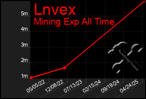 Total Graph of Lnvex