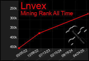 Total Graph of Lnvex