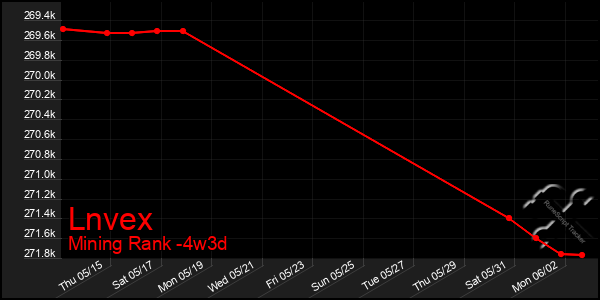Last 31 Days Graph of Lnvex