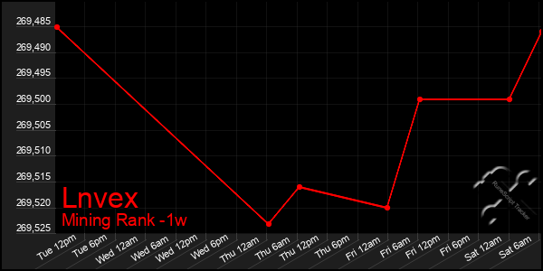 Last 7 Days Graph of Lnvex