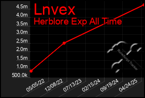 Total Graph of Lnvex